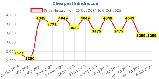 myntra.com KISAH Mandarin Collar Regular Kurta With Trousers & Nehru Jacket kisah Price History Graph from 25 Oct 2024 to 8 Oct 2025