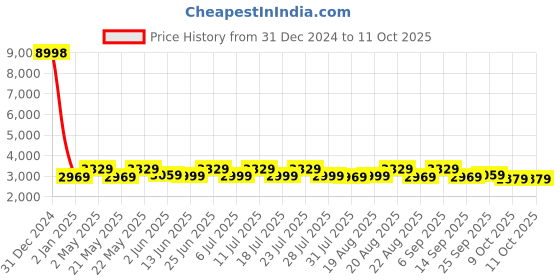 myntra.com KISAH Mandarin Collar Regular Kurta with Trousers & Nehru jacket kisah Price History Graph from 31 Dec 2024 to 9 Oct 2025