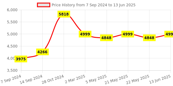 myntra.com KISAH Mandarin Collar Regular Kurta with Trousers & Printed Nehru Jacket kisah Price History Graph from 7 Sep 2024 to 13 Jun 2025