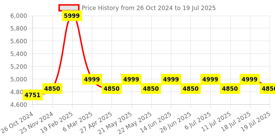 myntra.com KISAH Mandarin Collar Regular Kurta with Trousers And Printed Nehru Jacket kisah Price History Graph from 26 Oct 2024 to 11 Jul 2025