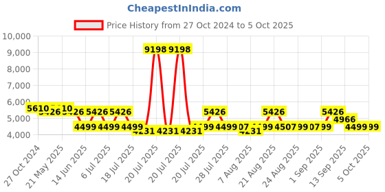 myntra.com KISAH Mandarin Collar Regular Kurta with Trousers And Printed Nehru Jacket kisah Price History Graph from 27 Oct 2024 to 5 Oct 2025
