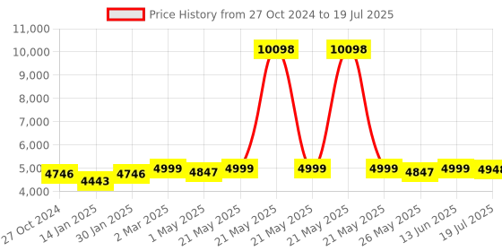myntra.com KISAH Mandarin Collar Regular Kurta with Trousers And Printed Nehru Jacket kisah Price History Graph from 27 Oct 2024 to 13 Jun 2025
