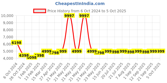 myntra.com KISAH Mandarin Collar Regular Kurta with Trousers & Woven Design Nehru Jacket kisah Price History Graph from 6 Oct 2024 to 4 Oct 2025