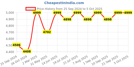 myntra.com KISAH Mandarin Collar Regular Kurta with Trousers & Woven Design Nehru Jacket kisah Price History Graph from 25 Sep 2024 to 4 Oct 2025
