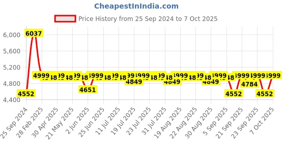 myntra.com KISAH Mandarin Collar Regular Kurta with Trousers & Woven Design Nehru Jacket kisah Price History Graph from 25 Sep 2024 to 7 Oct 2025