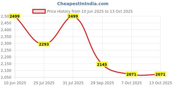 myntra.com KISAH Mandarin Collar Regular Kurtab with Churidar & Jacket kisah Price History Graph from 10 Jun 2025 to 13 Oct 2025