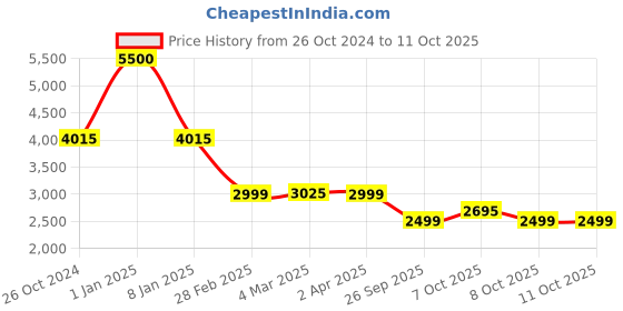 myntra.com KISAH Mandarin Collar Regular Pure Cotton Kurta With Churidar kisah Price History Graph from 26 Oct 2024 to 11 Oct 2025