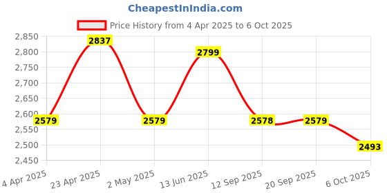 myntra.com KISAH Mandarin Collar Regular Sleeves Regular Dupion Silk Kurta with Trouser &Nehru jacket kisah Price History Graph from 4 Apr 2025 to 5 Oct 2025