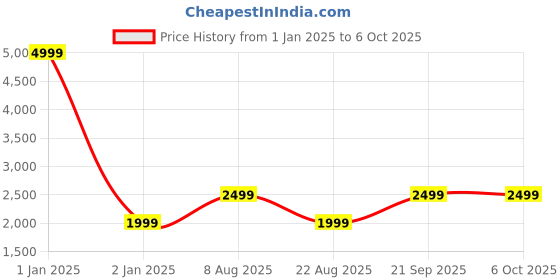 myntra.com KISAH Mandarin Collar Regular Sleeves Regular Kurta with Trouser kisah Price History Graph from 1 Jan 2025 to 5 Oct 2025