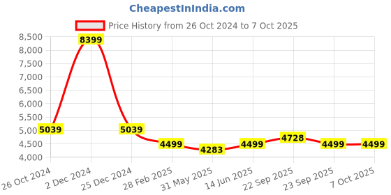 myntra.com KISAH Mandarin Collar Regular Sleeves Regular Kurta with Trousers & Dupatta kisah Price History Graph from 26 Oct 2024 to 6 Oct 2025