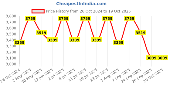 myntra.com KISAH Mandarin Collar Regular Straight Kurta With Churidar & Jacket kisah Price History Graph from 26 Oct 2024 to 18 Oct 2025