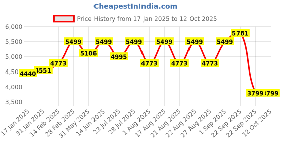 myntra.com KISAH Mandarin Collar Regular Straight Kurta With Churidar & Nehru Jacket kisah Price History Graph from 17 Jan 2025 to 12 Oct 2025