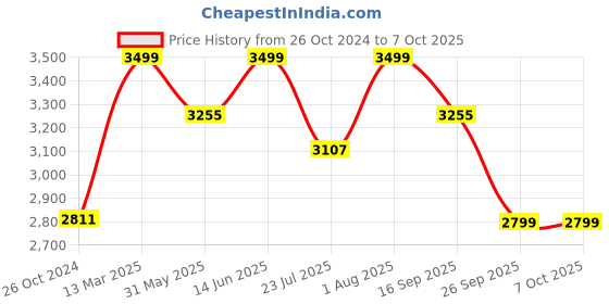 myntra.com KISAH Mandarin Collar Regular Straight Kurta With Churidar & Nehru Jacket kisah Price History Graph from 26 Oct 2024 to 7 Oct 2025