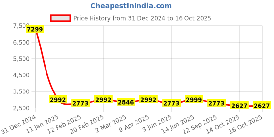 myntra.com KISAH Mandarin Collar Regular Straight Kurta With Churidar & Nehru Jacket kisah Price History Graph from 31 Dec 2024 to 14 Oct 2025
