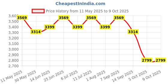 myntra.com KISAH Mandarin Collar Regular Straight Kurta With Churidar & Nehru Jacket kisah Price History Graph from 11 May 2025 to 5 Oct 2025
