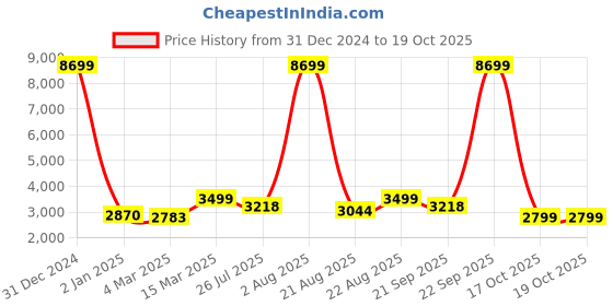 myntra.com KISAH Mandarin Collar Regular Straight Kurta With Churidar & Nehru Jacket kisah Price History Graph from 31 Dec 2024 to 19 Oct 2025