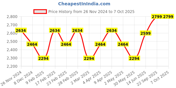 myntra.com KISAH Mandarin Collar Regular Straight Kurta With Churidar & Nehru Jacket kisah Price History Graph from 26 Nov 2024 to 7 Oct 2025