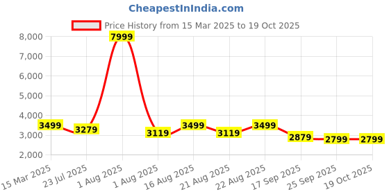myntra.com KISAH Mandarin Collar Regular Straight Kurta With Churidar & Nehru Jacket kisah Price History Graph from 15 Mar 2025 to 18 Oct 2025