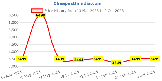 myntra.com KISAH Mandarin Collar Regular Straight Kurta With Churidar & Nehru Jacket kisah Price History Graph from 13 Mar 2025 to 8 Oct 2025