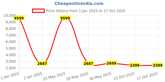 myntra.com KISAH Mandarin Collar Regular Straight Kurta With Churidar & Nehru Jacket kisah Price History Graph from 1 Jan 2025 to 16 Oct 2025