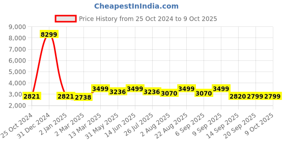 myntra.com KISAH Mandarin Collar Regular Straight Kurta With Churidar & Nehru Jacket Set kisah Price History Graph from 25 Oct 2024 to 8 Oct 2025