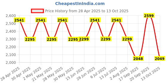 myntra.com KISAH Mandarin Collar Regular Straight Kurta With Churidar & Nehru Jacket Set kisah Price History Graph from 28 Apr 2025 to 13 Oct 2025