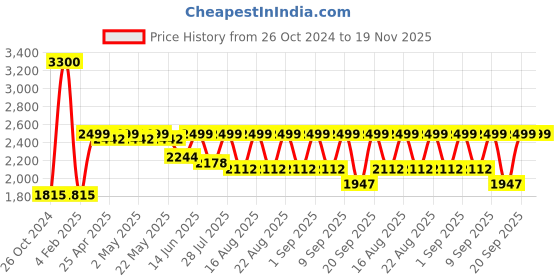 myntra.com KISAH Mandarin Collar Sequinned Jacquard Straight Kurta kisah Price History Graph from 26 Oct 2024 to 19 Nov 2025