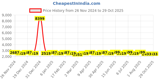 myntra.com KISAH Mandarin Collar Sequinned Kurta with Churidar with Floral Printed Nehru Jacket kisah Price History Graph from 26 Nov 2024 to 29 Oct 2025