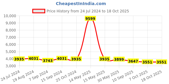 myntra.com KISAH Mandarin Collar Sherwani Set kisah Price History Graph from 24 Jul 2024 to 17 Oct 2025