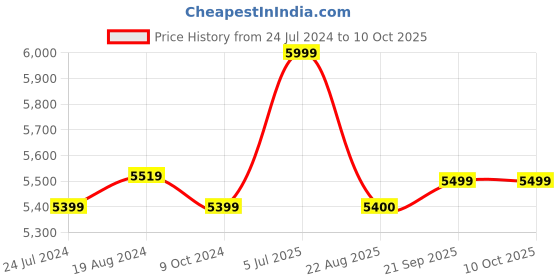 myntra.com KISAH Mandarin Collar Sherwani Set kisah Price History Graph from 24 Jul 2024 to 10 Oct 2025