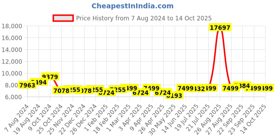 myntra.com KISAH Mandarin Collar Sherwani Set kisah Price History Graph from 7 Aug 2024 to 14 Oct 2025