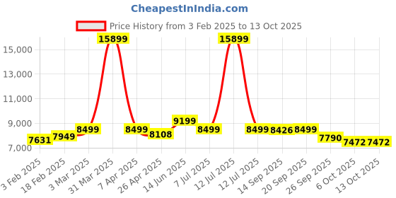 myntra.com KISAH Mandarin Collar Silk Sherwani with Trouser Set kisah Price History Graph from 3 Feb 2025 to 12 Oct 2025