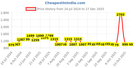 myntra.com KISAH Mandarin Collar Straight Kurta kisah Price History Graph from 24 Jul 2024 to 27 Dec 2025