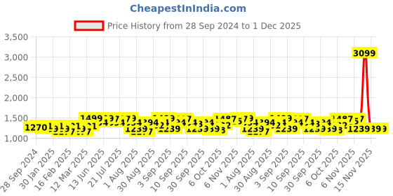 myntra.com KISAH Mandarin Collar Straight Kurta kisah Price History Graph from 28 Sep 2024 to 30 Nov 2025