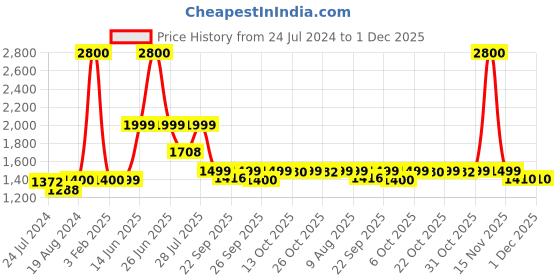 myntra.com KISAH Mandarin Collar Straight Kurta kisah Price History Graph from 24 Jul 2024 to 30 Nov 2025