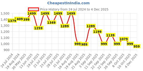 myntra.com KISAH Mandarin Collar Straight Kurta kisah Price History Graph from 24 Jul 2024 to 4 Dec 2025