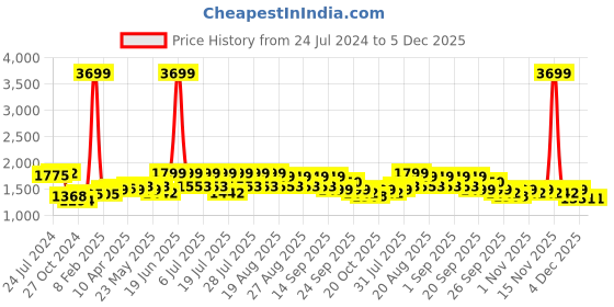 myntra.com KISAH Mandarin Collar Straight Kurta kisah Price History Graph from 24 Jul 2024 to 5 Dec 2025