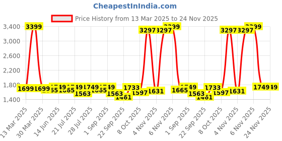 myntra.com KISAH Mandarin Collar Straight Kurta kisah Price History Graph from 13 Mar 2025 to 24 Nov 2025
