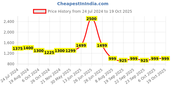 myntra.com KISAH Mandarin Collar Straight Kurta kisah Price History Graph from 24 Jul 2024 to 18 Oct 2025