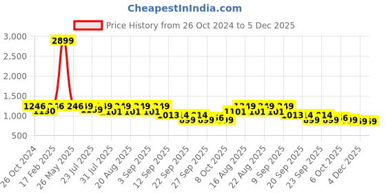 myntra.com KISAH Mandarin Collar Straight Kurta kisah Price History Graph from 26 Oct 2024 to 5 Dec 2025
