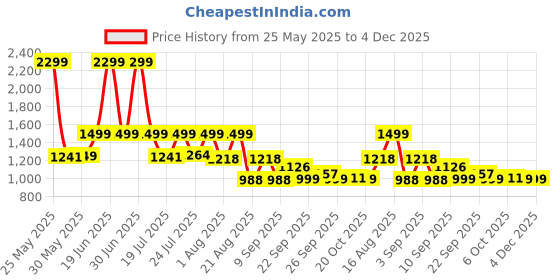 myntra.com KISAH Mandarin Collar Straight Kurta kisah Price History Graph from 25 May 2025 to 4 Dec 2025