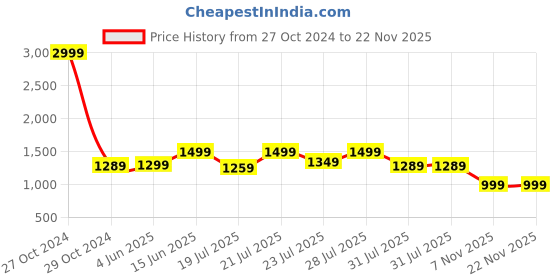 myntra.com KISAH Mandarin Collar Straight Kurta kisah Price History Graph from 27 Oct 2024 to 21 Nov 2025