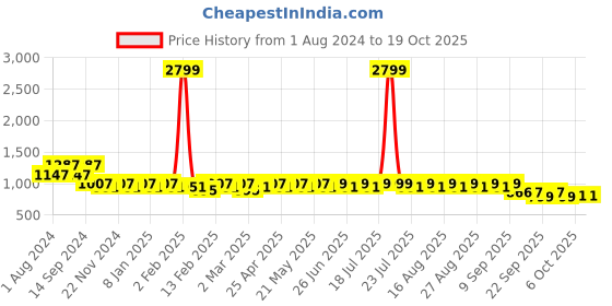 myntra.com KISAH Mandarin Collar Straight Kurta kisah Price History Graph from 1 Aug 2024 to 17 Oct 2025