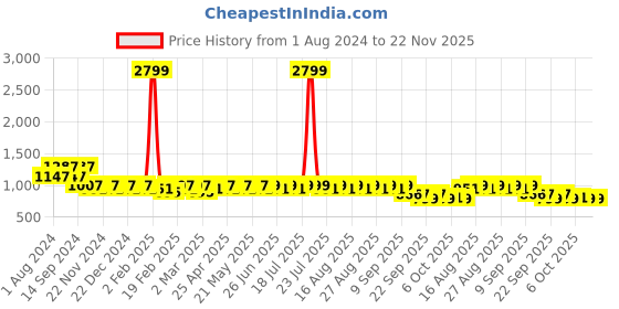 myntra.com KISAH Mandarin Collar Straight Kurta kisah Price History Graph from 1 Aug 2024 to 22 Nov 2025