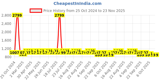 myntra.com KISAH Mandarin Collar Straight Kurta kisah Price History Graph from 25 Oct 2024 to 22 Nov 2025