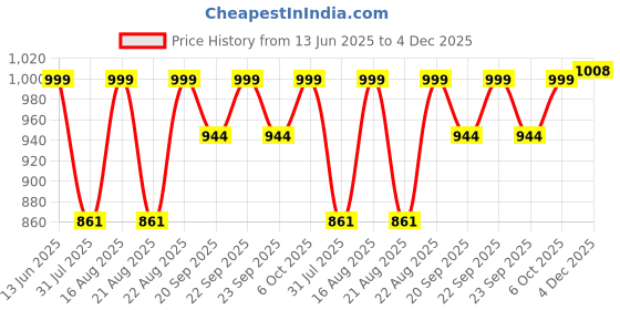 myntra.com KISAH Mandarin Collar Straight Kurta kisah Price History Graph from 13 Jun 2025 to 4 Dec 2025