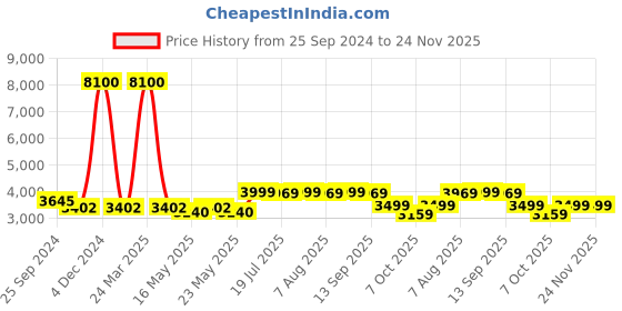 myntra.com KISAH Mandarin Collar Straight Kurta & Churidar With Nehru jacket kisah Price History Graph from 25 Sep 2024 to 24 Nov 2025