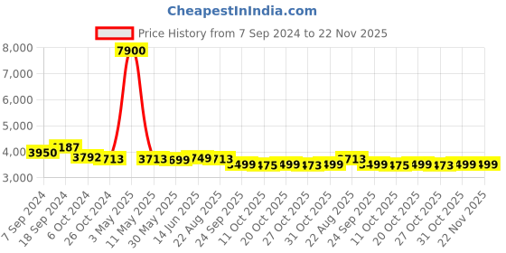 myntra.com KISAH Mandarin Collar Straight Kurta & Churidar With Nehru jacket kisah Price History Graph from 7 Sep 2024 to 22 Nov 2025