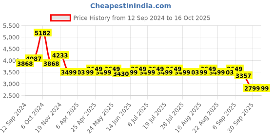 myntra.com KISAH Mandarin Collar Straight Kurta & Churidar With Nehru Jacket kisah Price History Graph from 12 Sep 2024 to 16 Oct 2025