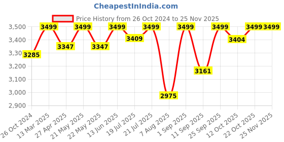 myntra.com KISAH Mandarin Collar Straight Kurta & Churidar With Nehru Jacket kisah Price History Graph from 26 Oct 2024 to 24 Nov 2025